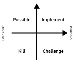 kordinatsystem opdelt i 4 felter - possible, implement, kill, challenge
